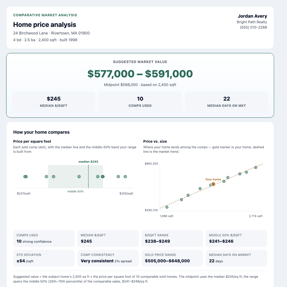 BuyerPath CMA seller report — a suggested market-value range with charts benchmarking the home against comparable sold sales, price per square foot, and market trend